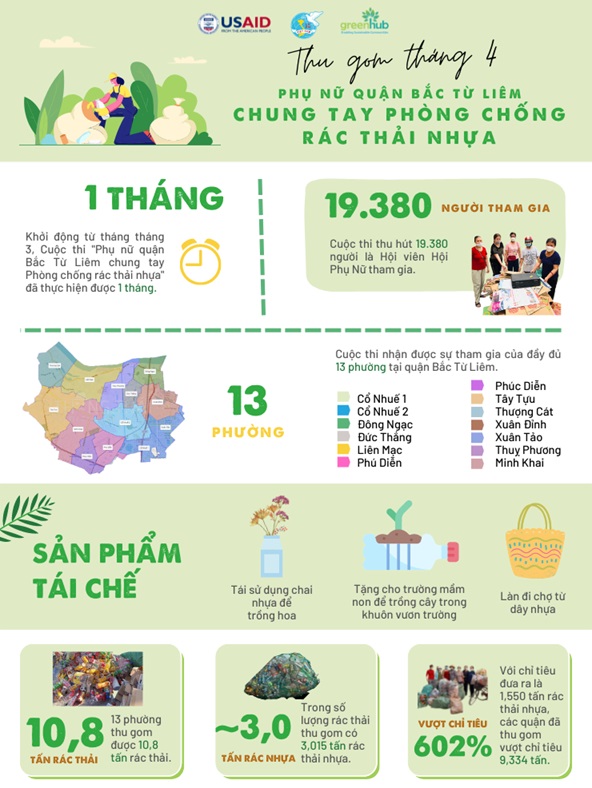 Điều đặc biệt sau một tháng tổ chức cuộc thi “Phát động phụ nữ Bắc Từ Liêm chung tay giảm rác thải nhựa”