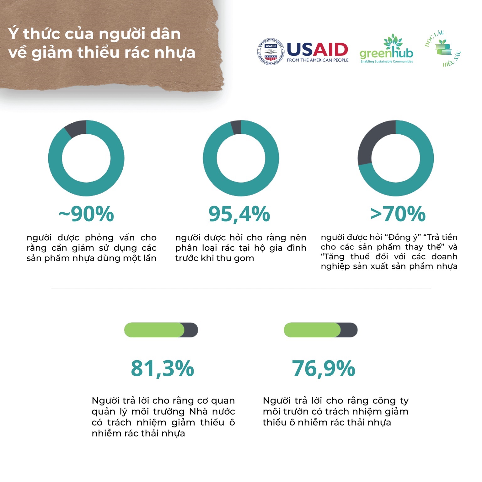 Giảm thiểu rác nhựa: Cần hay Không cần?