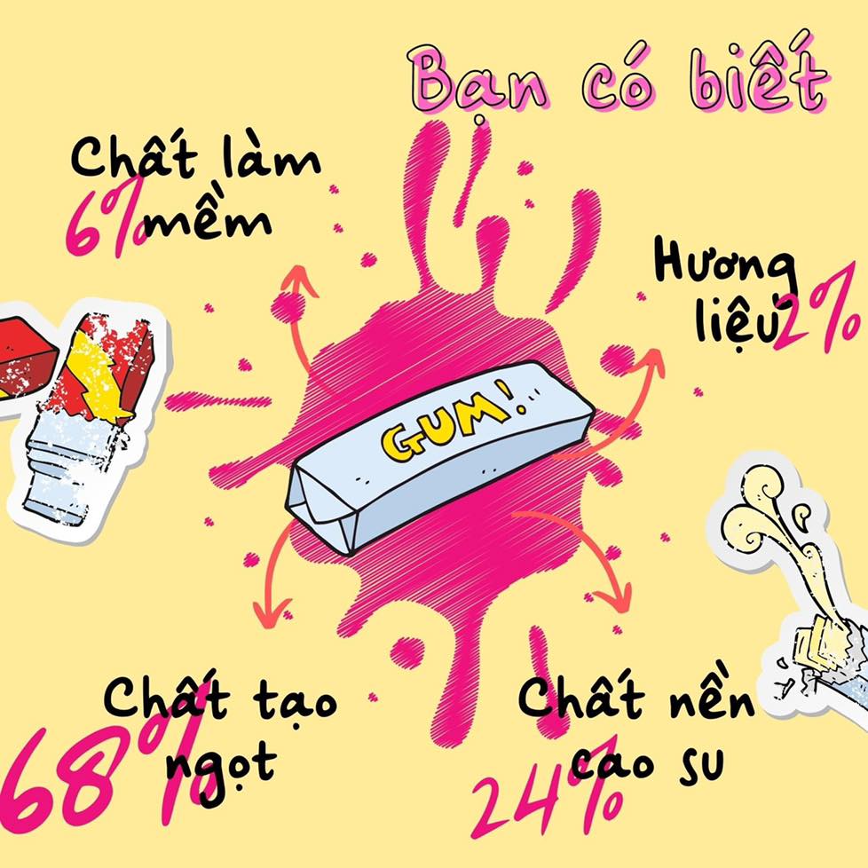 Kẹo cao su và những gì bạn chưa biết