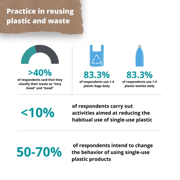 Thực hành Giảm nhựa và rác thải