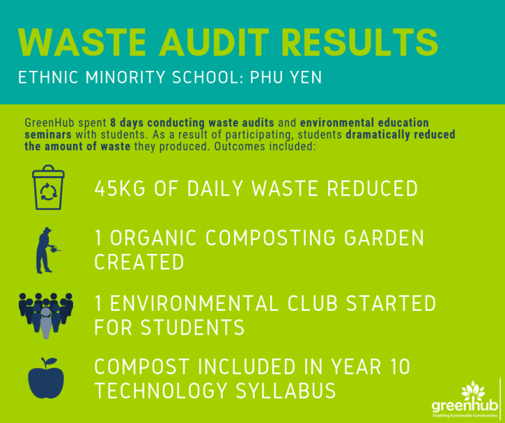 Environmental Education Through Waste Audit: Hopeful Sign From Ethnic Minority Boarding School of Phu Yen