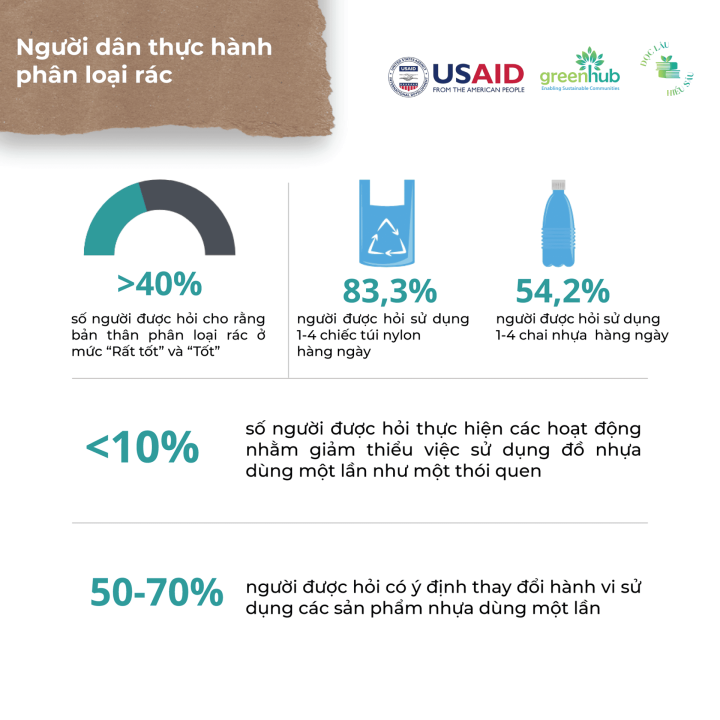 Practice in reducing plastic and waste