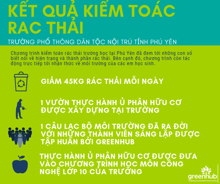 Giáo Dục Môi Trường Từ Kiểm Toán Rác Thải: Những Dấu Hiệu Đáng Mừng Tại Trường Phổ Thông Dân Tộc Nội Trú Tỉnh Phú Yên