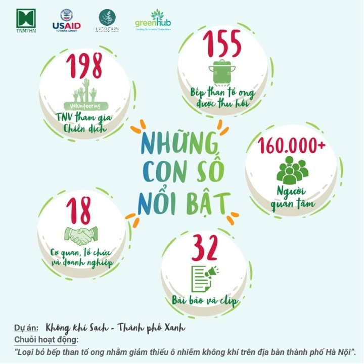 GreenHub/Dự án CAGC: Những con số nổi bật sau chuỗi hoạt động Giảm thiểu Bếp than tổ ong