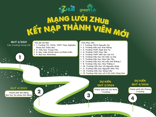 Mạng lưới ZHub kết nạp thành viên mới