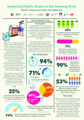 Fact sheet_Giảm thiểu rác thải nhựa trên sông Mê Kông - Cập nhật & Thông tin dự án (Tháng 9/2024)