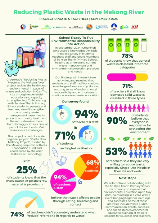Reducing Plastic Waste in the Mekong River – Project Update & Factsheet (September 2024)