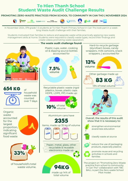 To Hien Thanh School – Student Waste Audit Challenge Results (November 2024)