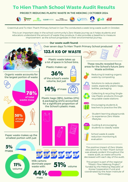 To Hien Thanh School - Waste audit results (October 2024)