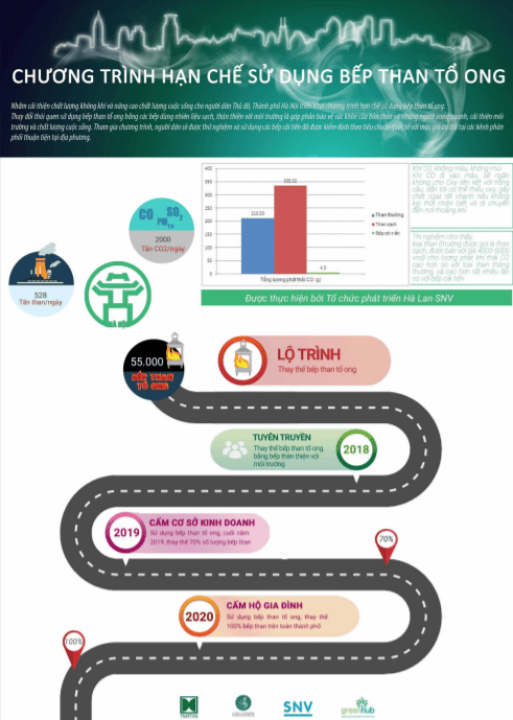 The program restricts the use of honeycomb charcoal stove