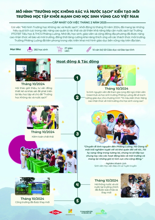 Zero Waste School and Clean Water Model – Project Update 2/2025